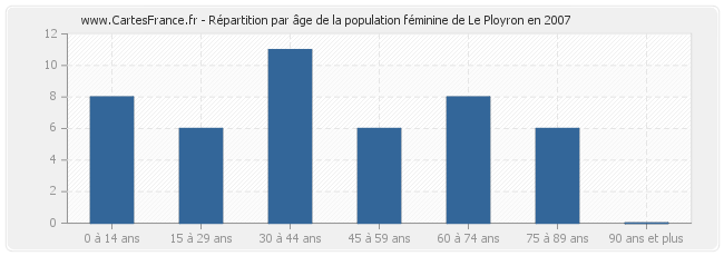 Répartition par âge de la population féminine de Le Ployron en 2007